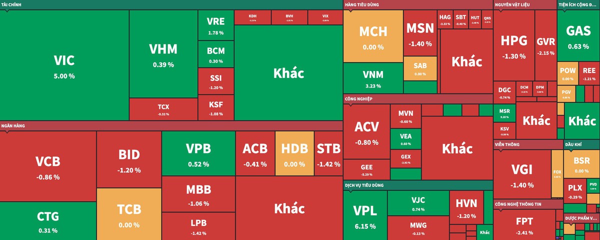 Dòng tiền phân hóa mạnh, bộ đôi VIC - VPL hỗ trợ VN-Index tăng gần 7 điểm- Ảnh 2.
