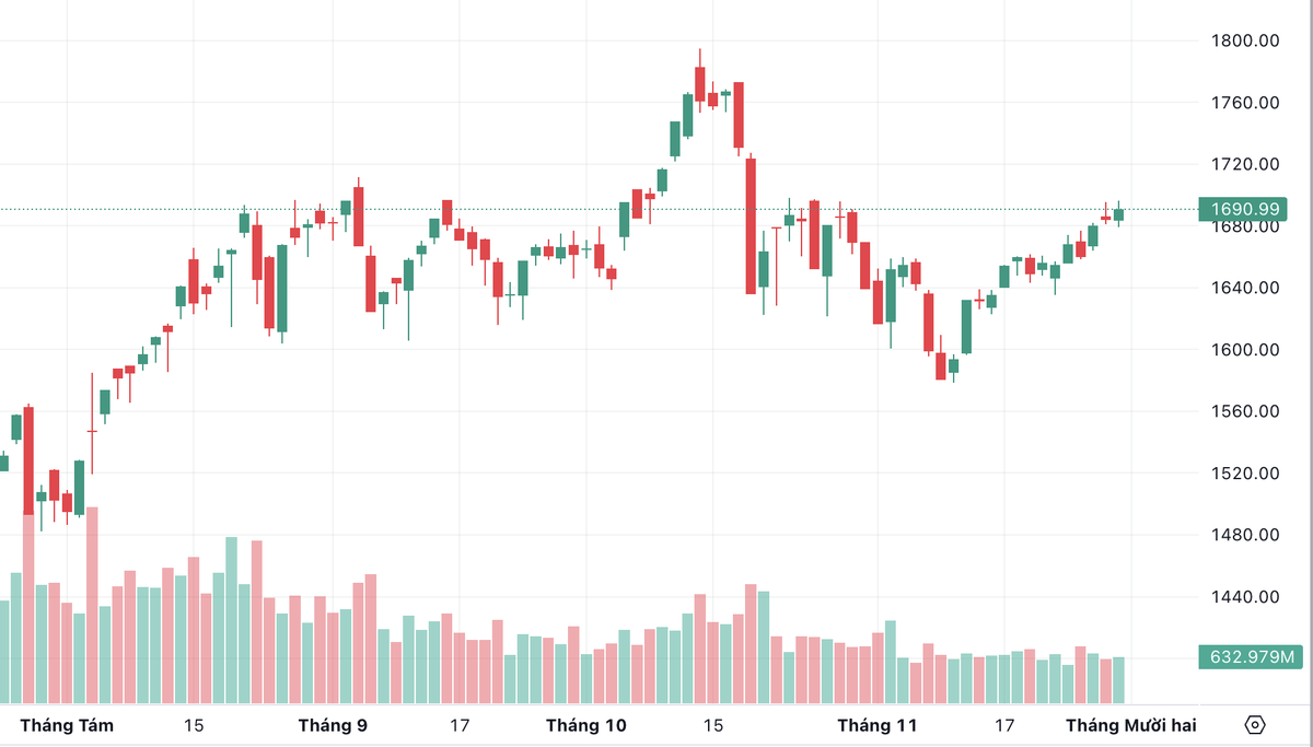 Dòng tiền phân hóa mạnh, bộ đôi VIC - VPL hỗ trợ VN-Index tăng gần 7 điểm- Ảnh 1.