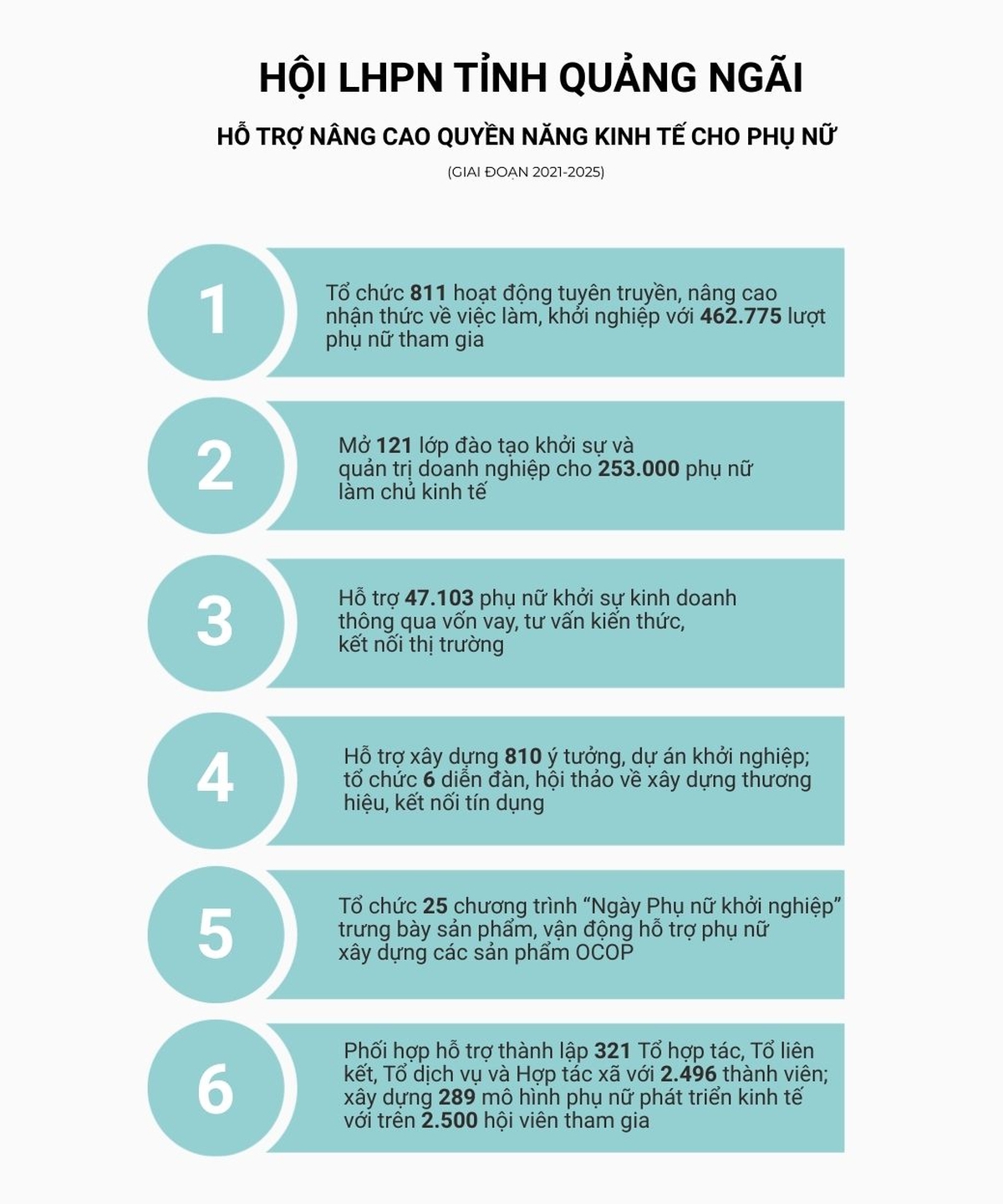 Hội LHPN tỉnh Quảng Ngãi: 10 dấu ấn nổi bật giai đoạn 2021-2025 - Ảnh 9.