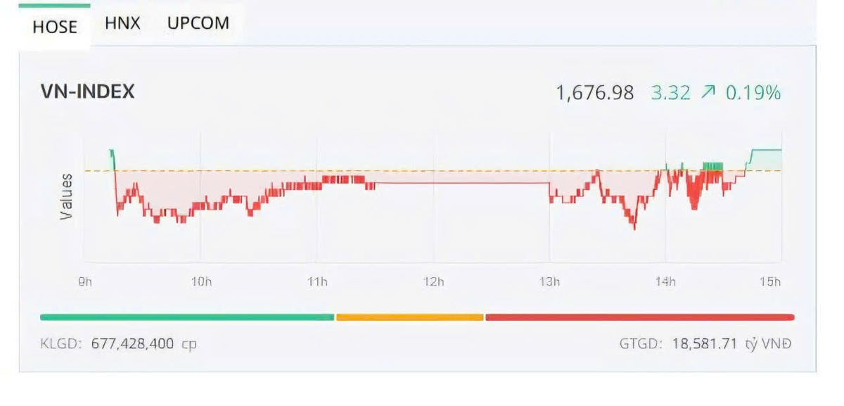 Ngày đáo hạn phái sinh: Dòng ngân hàng hỗ trợ, VN-Index lấy lại sắc xanh- Ảnh 1.
