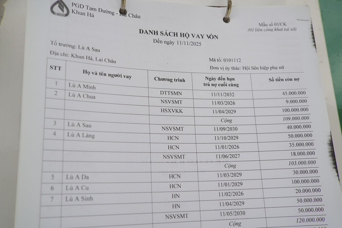 Khơi thông nguồn vốn ưu đãi cho phụ nữ dân tộc thiểu số Khun Há vươn lên- Ảnh 4.