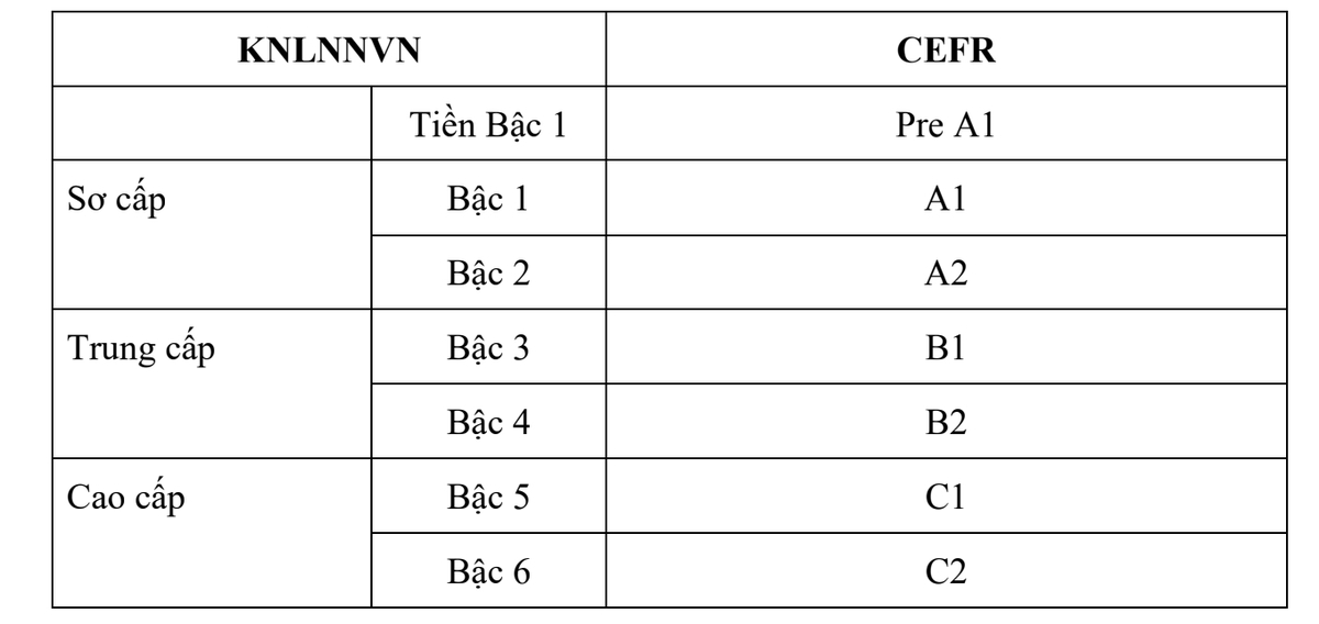 Cần cụ thể hóa tiêu chí đánh giá khung năng lực ngoại ngữ mới dùng cho Việt Nam- Ảnh 1.