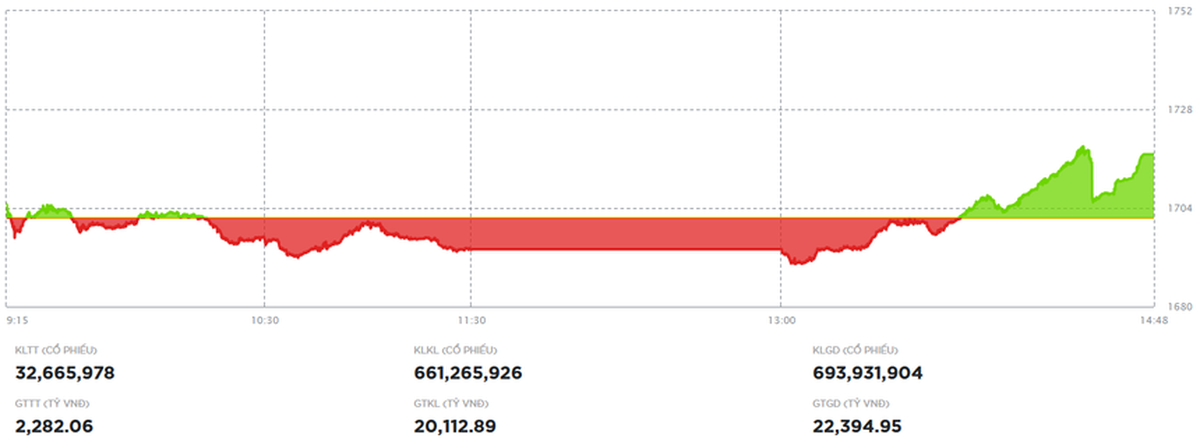 VIC dẫn sóng, VN-Index vượt 1.717 điểm sau phiên giằng co mạnh- Ảnh 1.