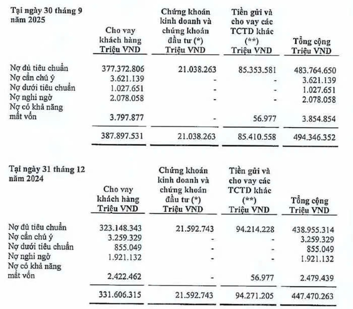 Một ngân hàng huy động hơn 13 nghìn tỷ đồng từ trái phiếu với lãi suất cao- Ảnh 2.