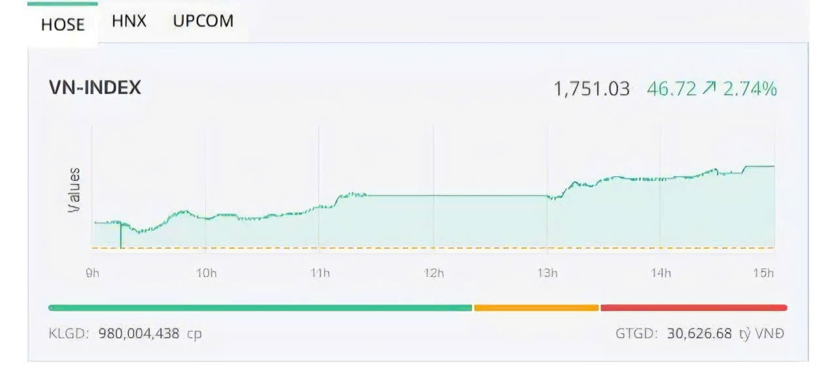 Lực cầu lan tỏa, VN-Index bứt phá mạnh vượt mốc 1.750 điểm- Ảnh 1.