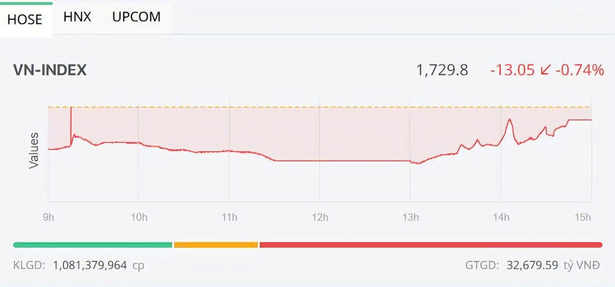 Cổ phiếu Vingroup “thoát sàn”, VN-Index đảo chiều mạnh sau phiên rung lắc- Ảnh 2.