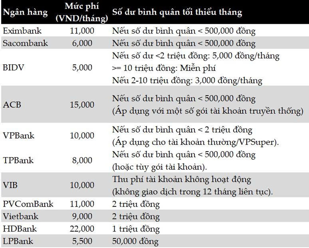 Thu phí tài khoản “số dư thấp”: Ngân hàng đang tận thu hay bước đi chiến lược để sống sót?- Ảnh 1.