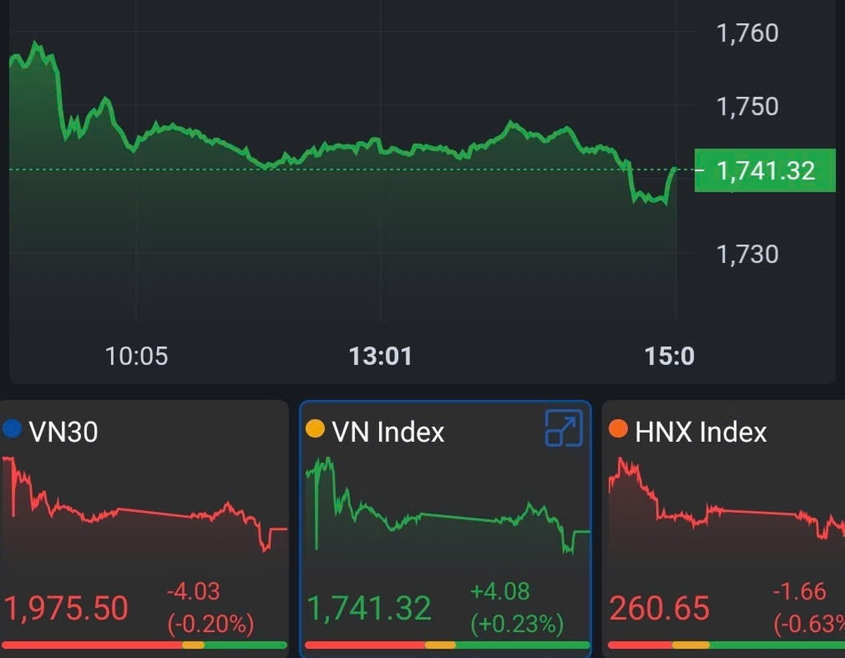 VN-Index tăng phiên thứ 8, kết tuần đầu tháng 12 trong sắc xanh- Ảnh 1.