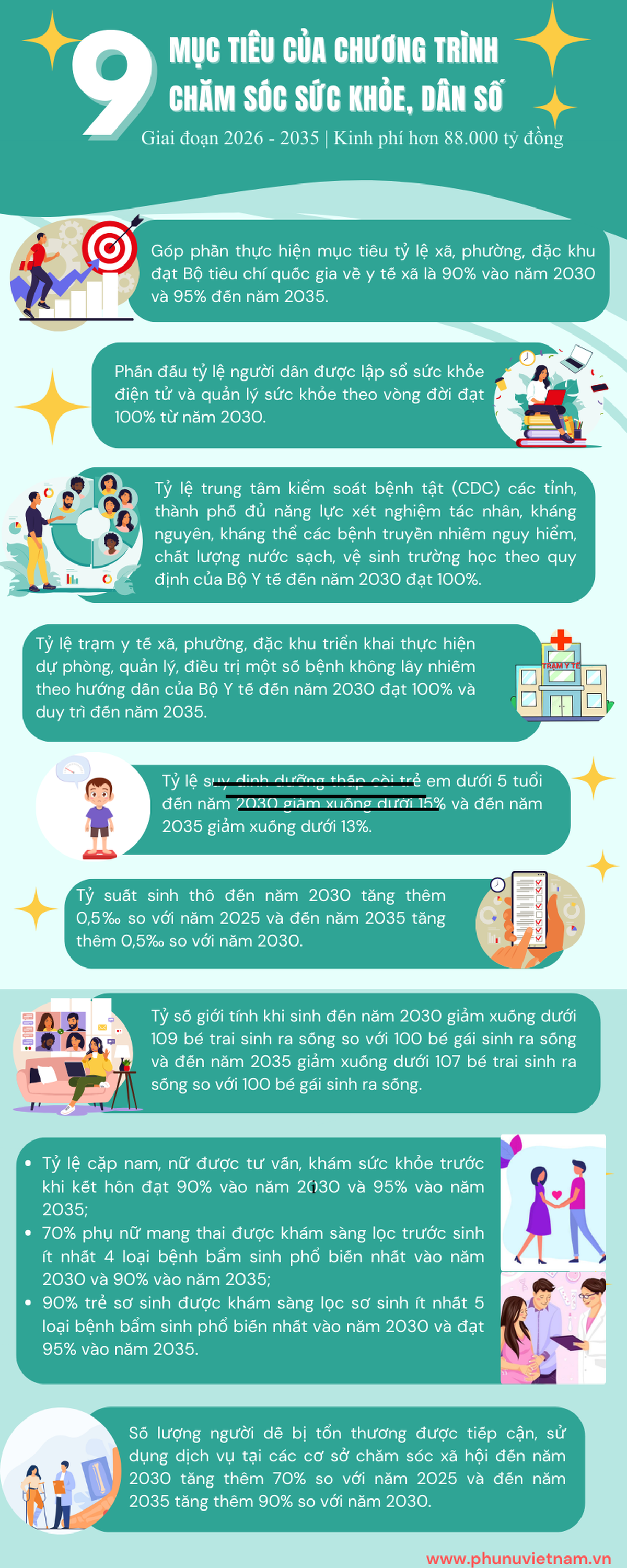 9 mục tiêu của Chương trình chăm sóc sức khỏe, dân số giai đoạn 2026 - 2035- Ảnh 1.