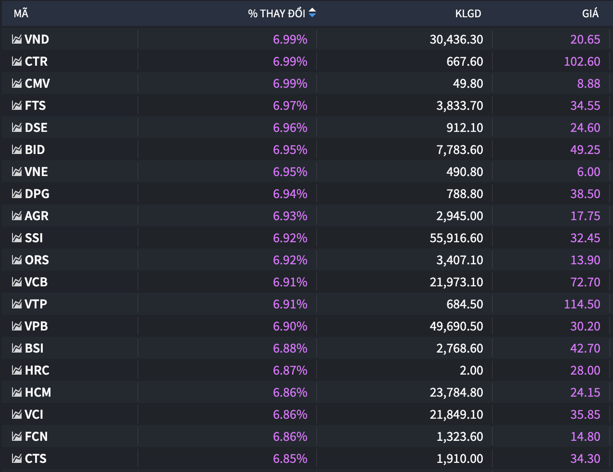 Ngân hàng - chứng khoán bùng nổ, VN-Index lập đỉnh mới dù "gánh" áp lực từ cổ phiếu vốn hóa lớn- Ảnh 2. Ngân hàng - chứng khoán bùng nổ, VN-Index lập đỉnh mới dù "gánh" áp lực từ cổ phiếu vốn hóa lớn- Ảnh 2.