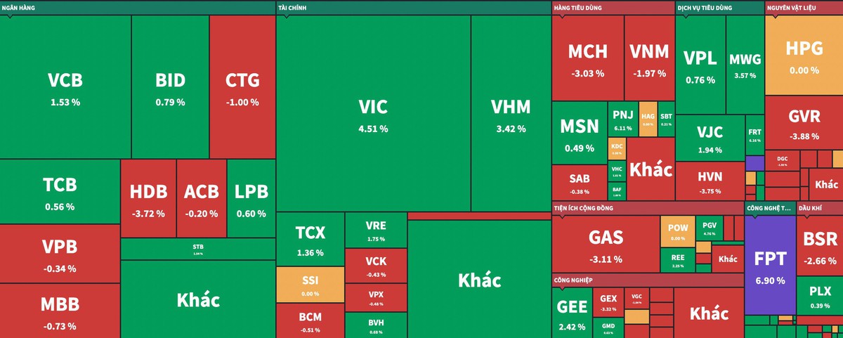 VN-Index áp sát 1.900 điểm: Trụ kéo chỉ số, thị trường vẫn phân hóa mạnh- Ảnh 2. VN-Index áp sát 1.900 điểm: Trụ kéo chỉ số, thị trường vẫn phân hóa mạnh- Ảnh 2.