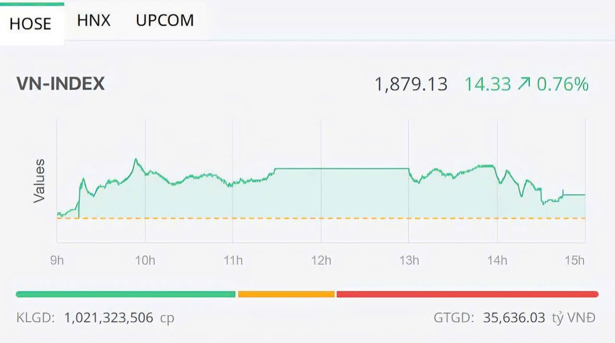 VN-Index áp sát 1.900 điểm: Trụ kéo chỉ số, thị trường vẫn phân hóa mạnh- Ảnh 1. VN-Index áp sát 1.900 điểm: Trụ kéo chỉ số, thị trường vẫn phân hóa mạnh- Ảnh 1.