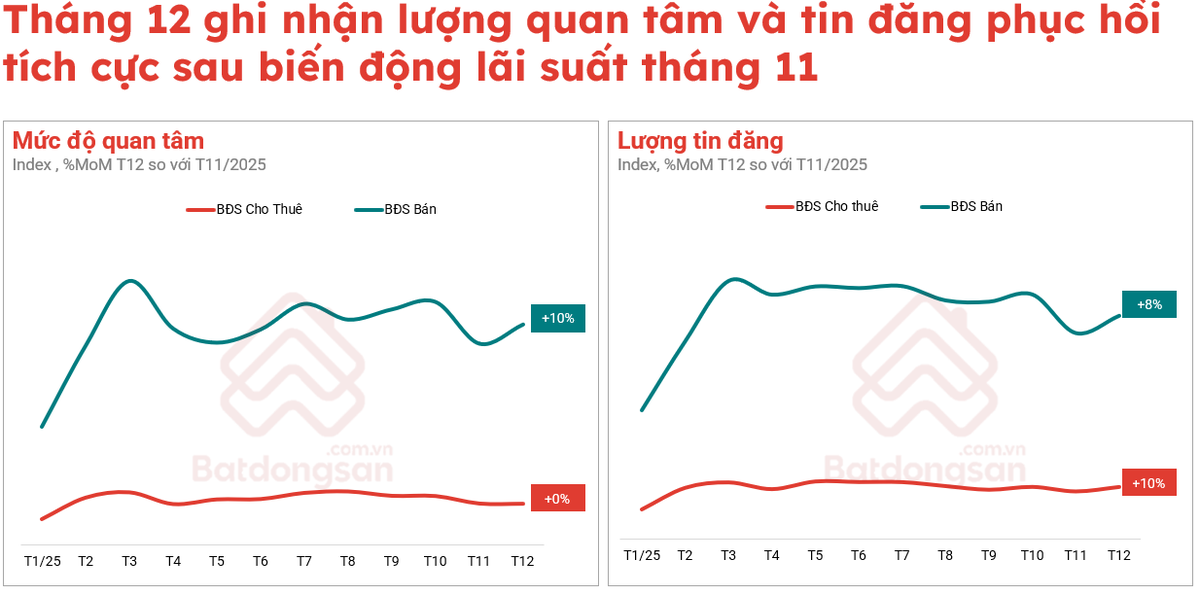 Thị trường bất động sản phục hồi sau biến động lãi suất- Ảnh 1.