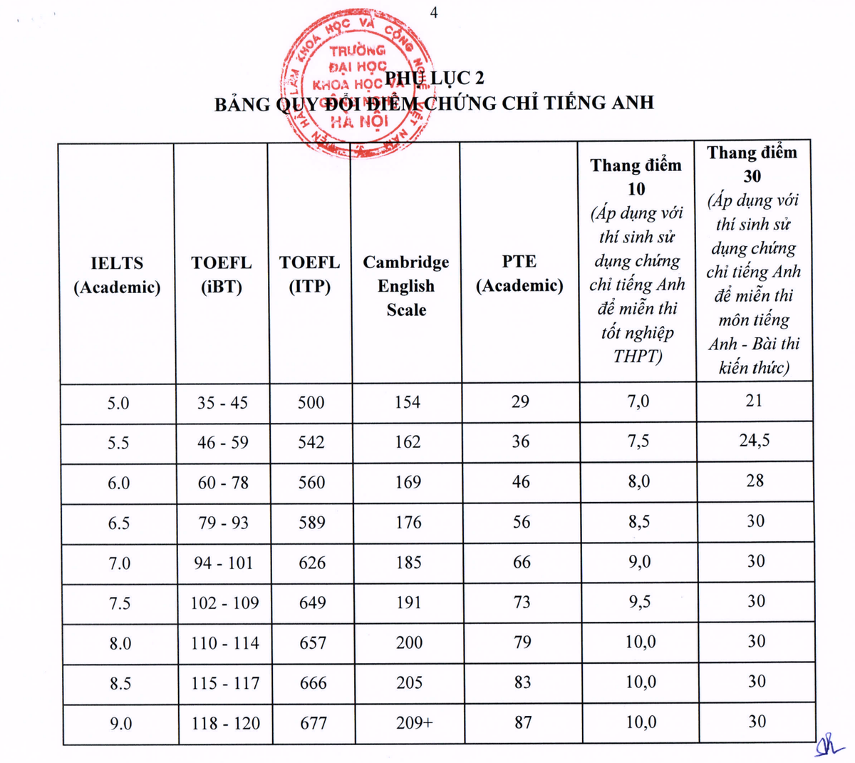 Cách quy đổi điểm IELTS để xét tuyển vào các trường đại học năm 2026- Ảnh 3.