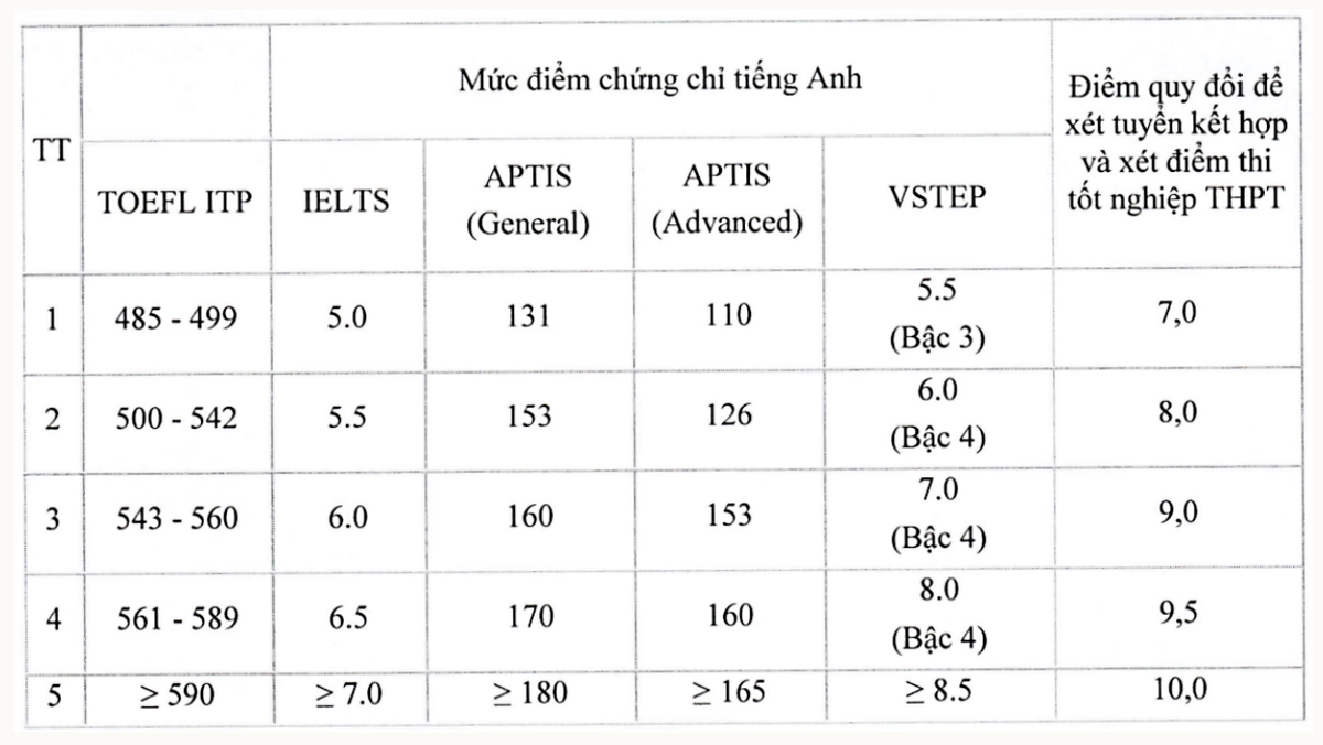 Cách quy đổi điểm IELTS để xét tuyển vào các trường đại học năm 2026- Ảnh 2.