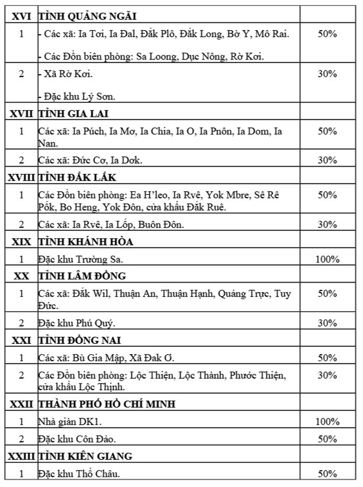 Danh sách các xã thuộc 24 tỉnh, thành hưởng phụ cấp đặc biệt từ năm 2026- Ảnh 5. Danh sách các xã thuộc 24 tỉnh, thành hưởng phụ cấp đặc biệt từ năm 2026- Ảnh 5.
