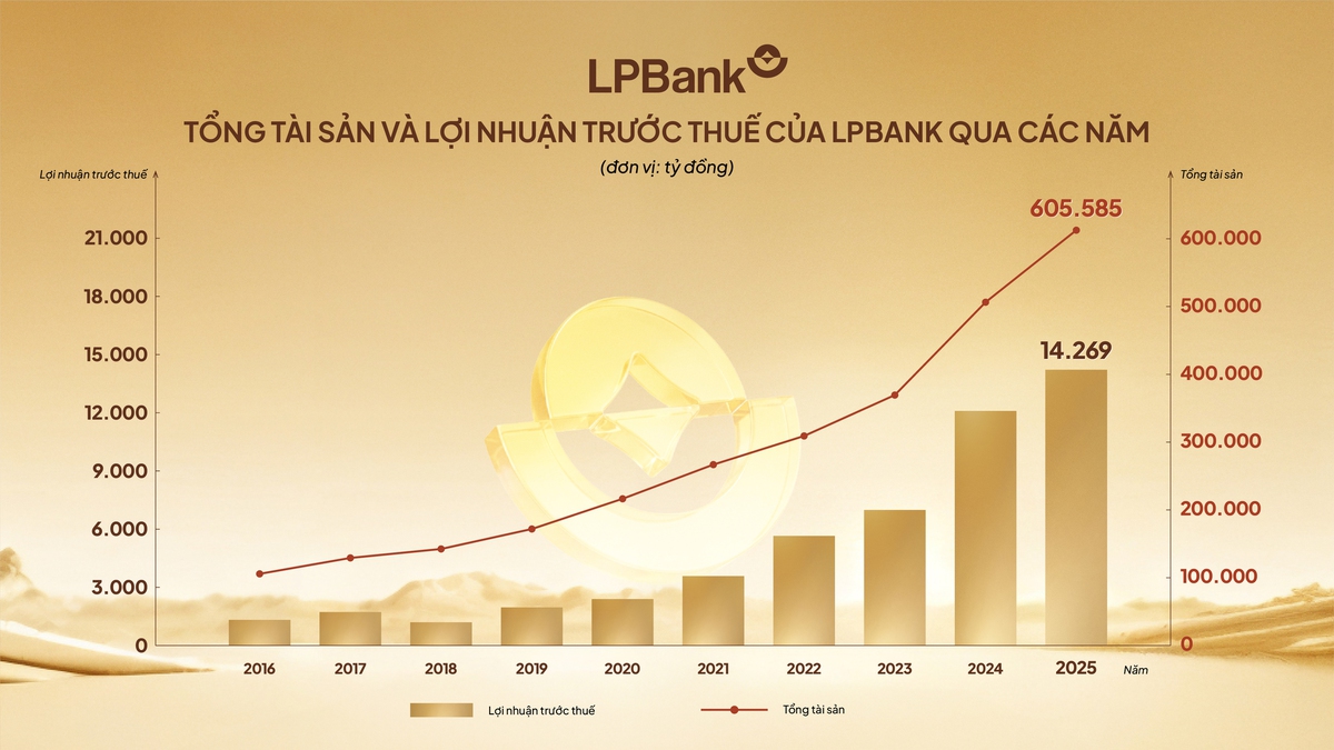 Tài sản LPBank vượt mốc 605.000 tỷ đồng, lợi nhuận tăng 17% trong năm 2025- Ảnh 1.