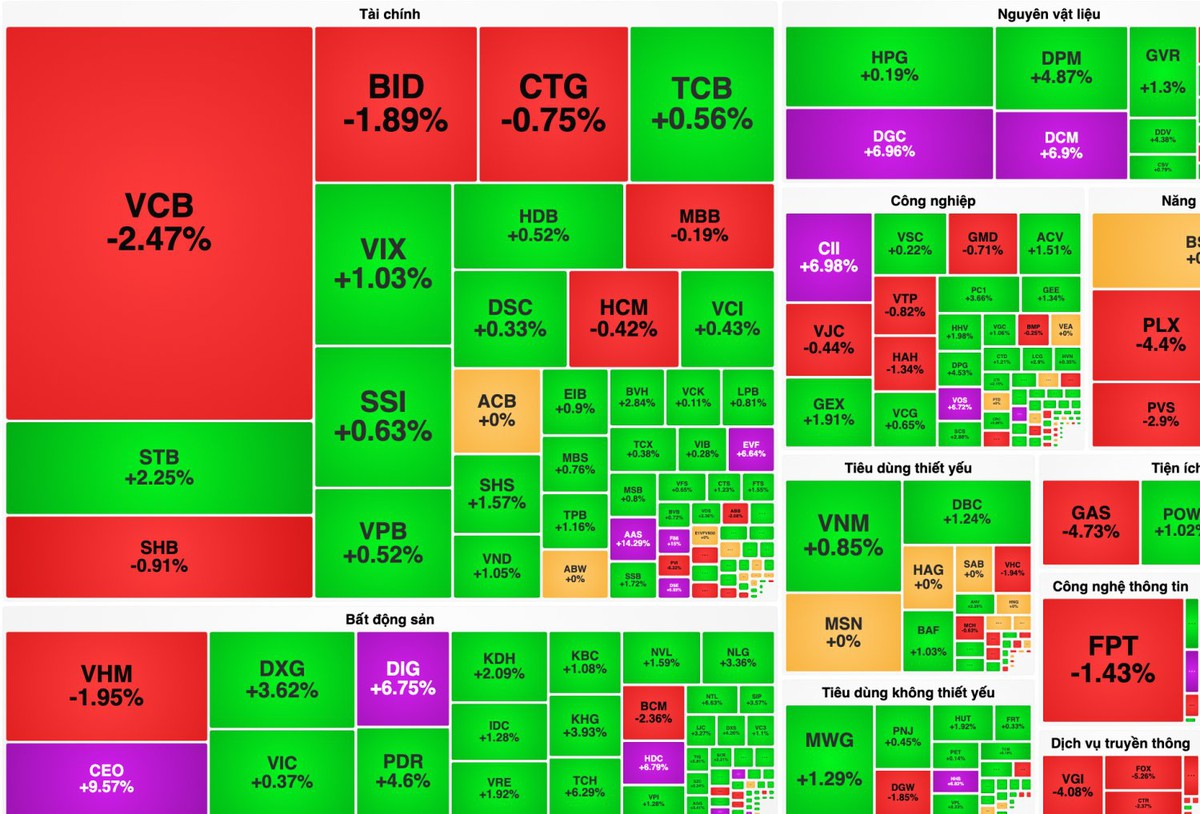 VN-Index quay đầu cuối phiên: Trụ lớn đuối sức, cổ phiếu vừa và nhỏ bùng nổ- Ảnh 2.