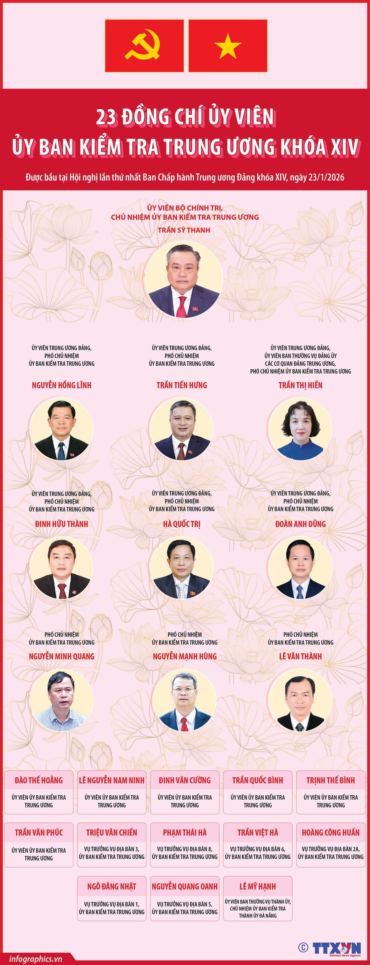 Danh sách 23 Ủy viên Ủy ban Kiểm tra Trung ương khóa XIV, trong đó có 2 nữ Ủy viên- Ảnh 1.