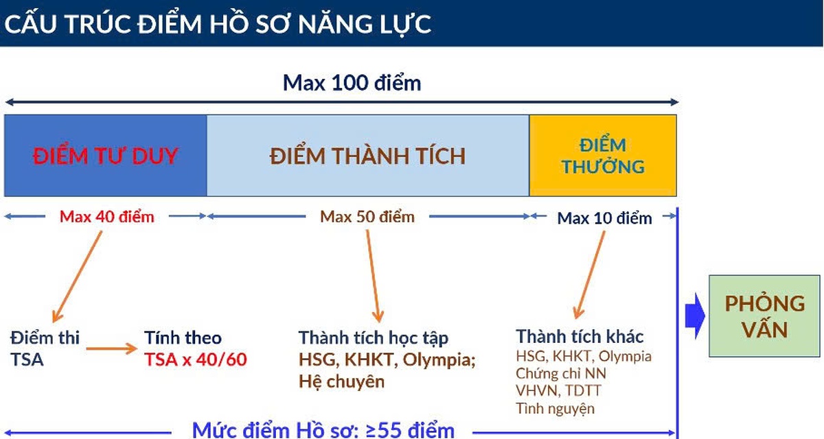 Kỳ thi Đánh giá tư duy 2026: Công nghệ check-in 10 giây và những lưu ý "vàng" cho thí sinh- Ảnh 1.