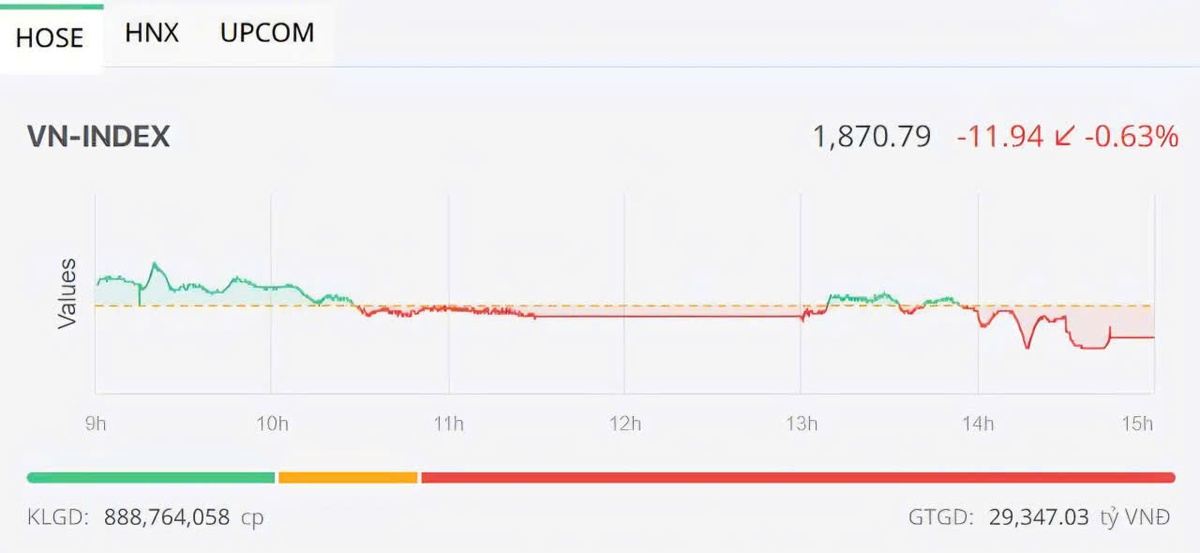 Dòng tiền “đột ngột phanh gấp”, VN-Index lùi sâu về 1.870 điểm- Ảnh 1.