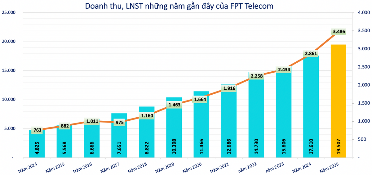 Dấu hiệu chuyển dịch của FPT Telecom nhìn từ lãi kỷ lục- Ảnh 1.