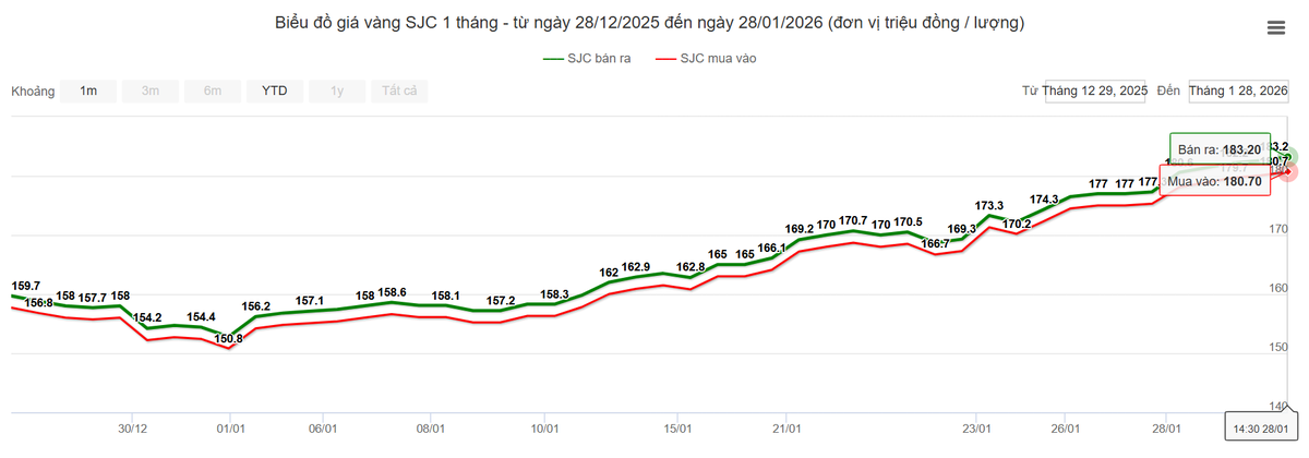 Giá vàng thế giới tăng 215 USD chỉ trong 1 ngày- Ảnh 1. Giá vàng thế giới tăng 215 USD chỉ trong 1 ngày- Ảnh 1.