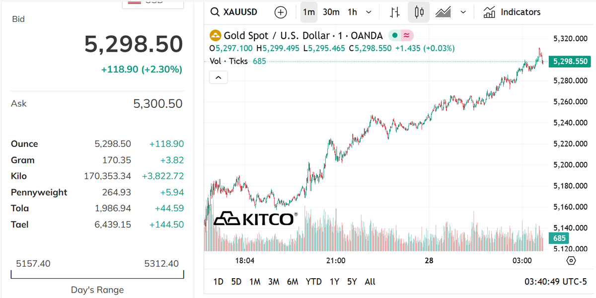 Giá vàng thế giới tăng 215 USD chỉ trong 1 ngày- Ảnh 2. Giá vàng thế giới tăng 215 USD chỉ trong 1 ngày- Ảnh 2.