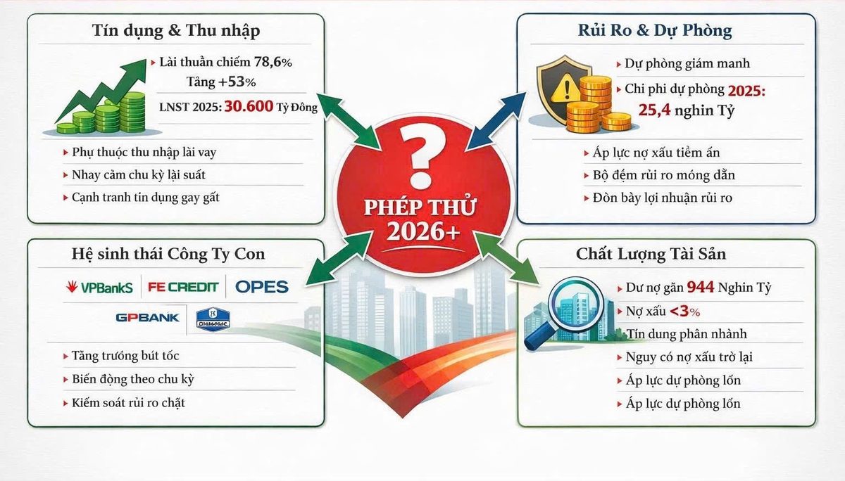 Sau mức lãi cao nhất lịch sử, VPBank bước vào giai đoạn tăng trưởng nào?- Ảnh 2.