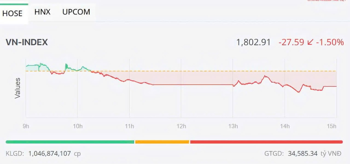 VN-Index trụ vững 1.800 điểm: Hồi kỹ thuật hay điểm tựa mong manh?- Ảnh 1.