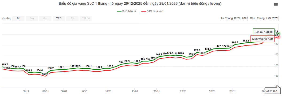Giá vàng trong nước áp sát 191 triệu đồng mỗi lượng- Ảnh 1.