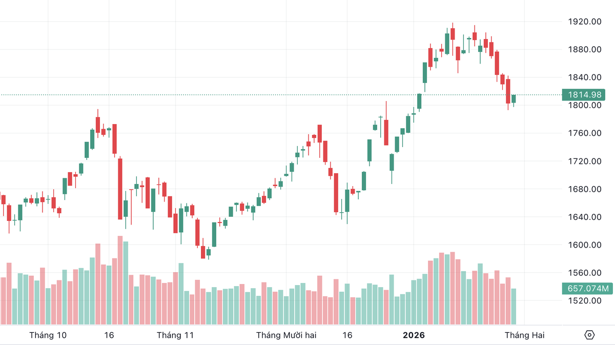 Lực cầu bắt đáy nhập cuộc, VN-Index hồi phục kỹ thuật sau chuỗi 7 phiên giảm- Ảnh 1. Lực cầu bắt đáy nhập cuộc, VN-Index hồi phục kỹ thuật sau chuỗi 7 phiên giảm- Ảnh 1.
