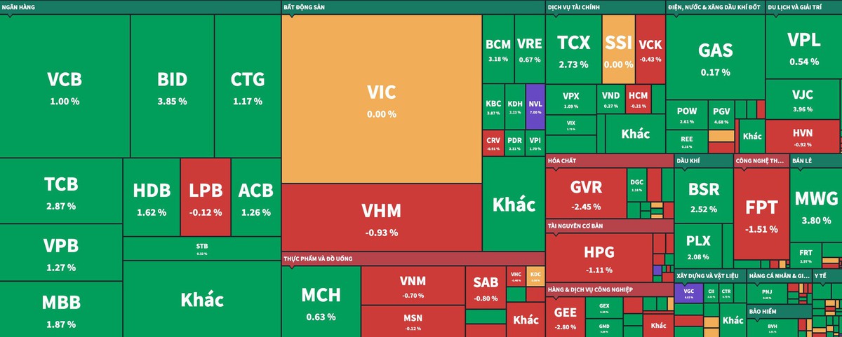 Ngân hàng kéo trụ, VN-Index hồi phục phiên thứ hai nhưng dòng tiền vẫn dè dặt- Ảnh 2.