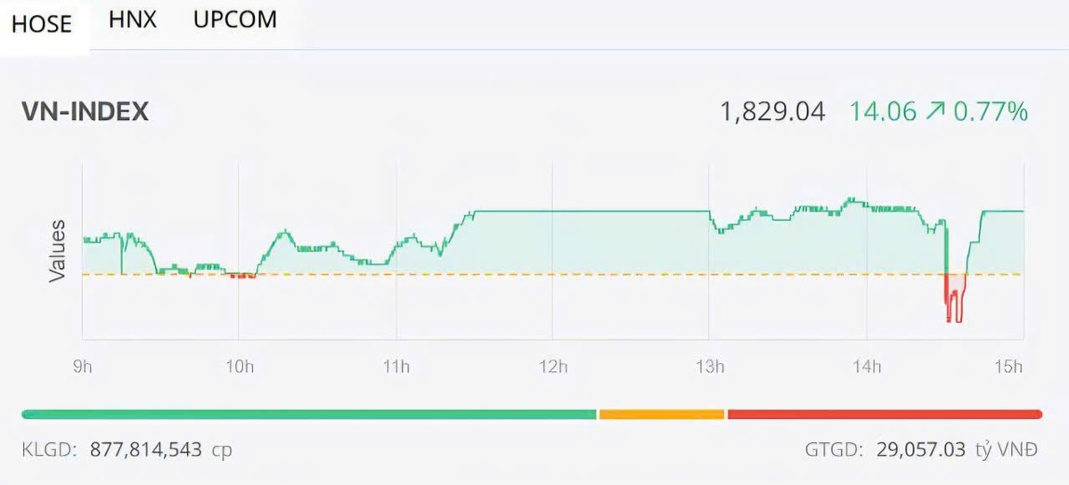 Ngân hàng kéo trụ, VN-Index hồi phục phiên thứ hai nhưng dòng tiền vẫn dè dặt- Ảnh 1.
