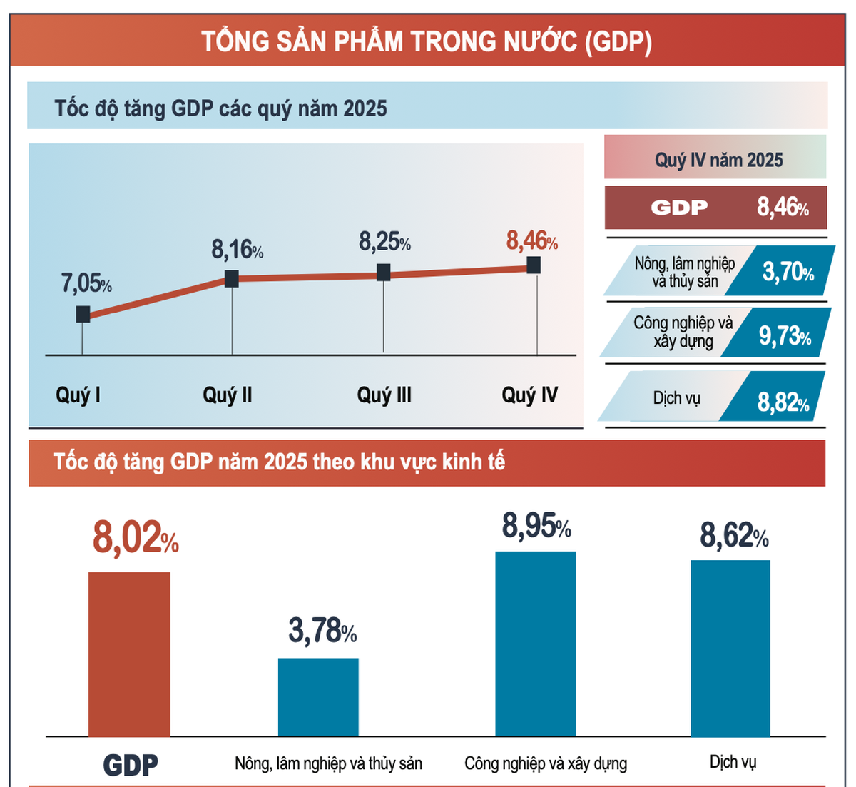 GDP năm 2025 tăng 8,02%: Kinh tế bứt phá mạnh, tạo đà tăng trưởng hai chữ số- Ảnh 1.