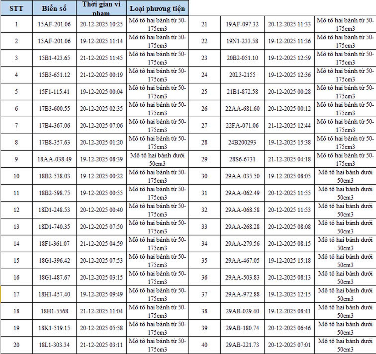 Danh sách chi tiết 342 phương tiện bị phạt nguội qua camera AI ở Hà Nội- Ảnh 3.