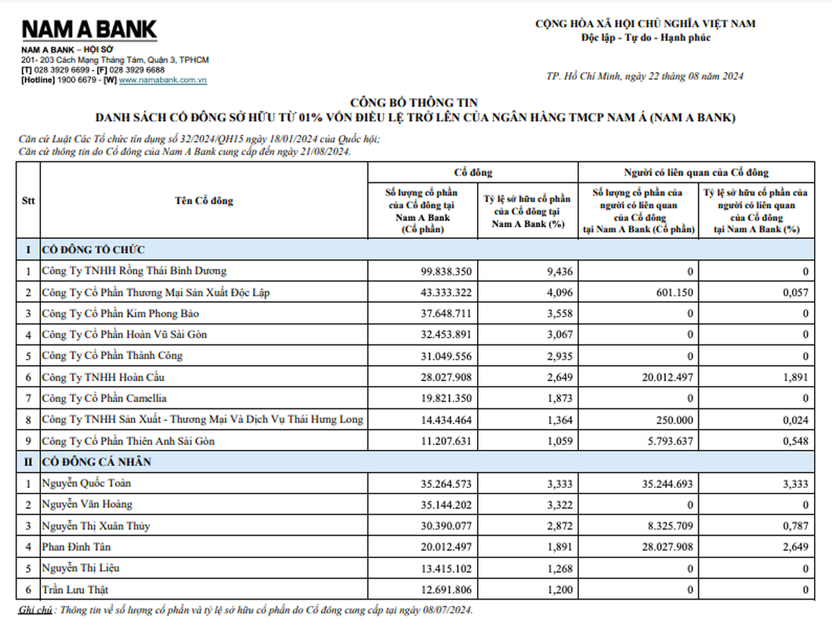 Nam A Bank sắp có chuyển biến về nhận sự lãnh đạo- Ảnh 2. Nam A Bank sắp có chuyển biến về nhận sự lãnh đạo- Ảnh 2.