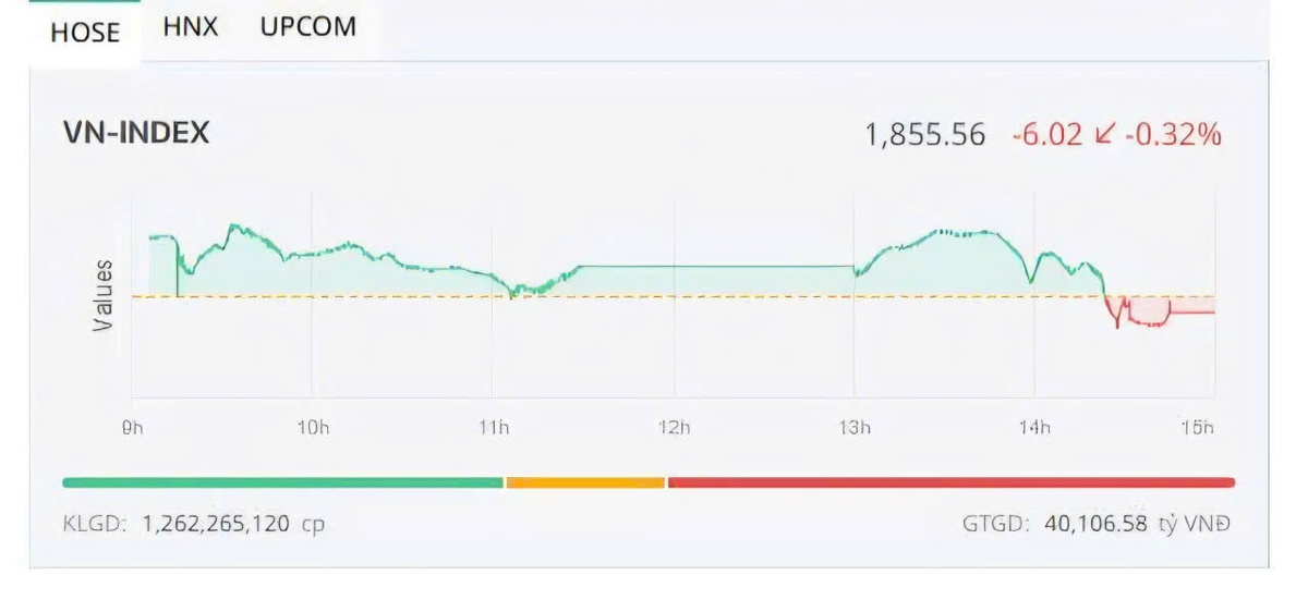 Áp lực "xả hàng" lộ diện: VN-Index rung lắc mạnh trước ngưỡng lịch sử- Ảnh 1. Áp lực "xả hàng" lộ diện: VN-Index rung lắc mạnh trước ngưỡng lịch sử- Ảnh 1.