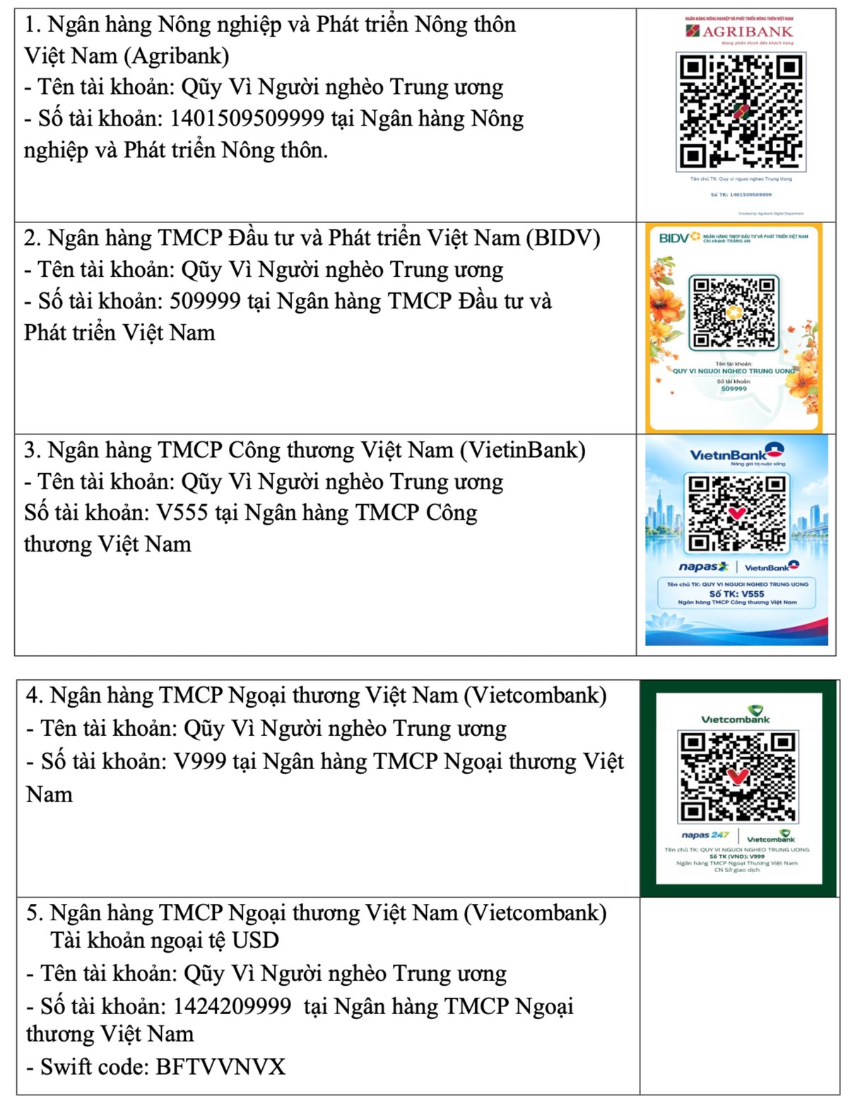 Công bố các tài khoản tiếp nhận ủng hộ Quỹ “Vì người nghèo” Trung ương năm 2026- Ảnh 1.