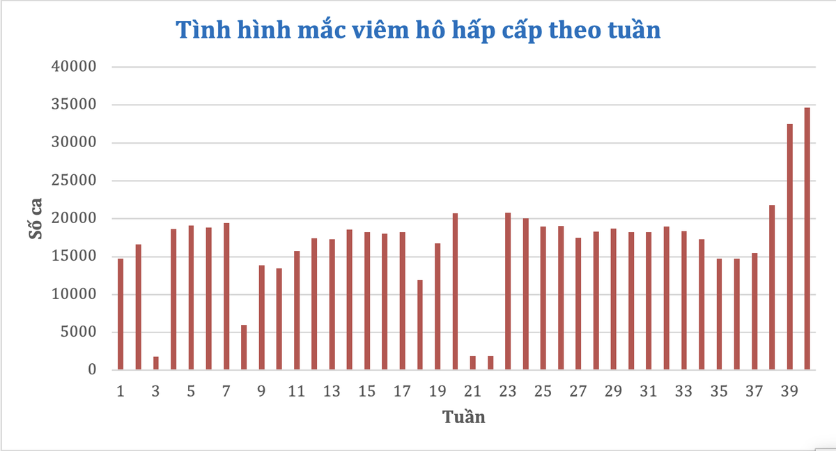 Số ca mắc Cúm A tăng, cảnh báo bệnh nặng ở người cao tuổi- Ảnh 1.