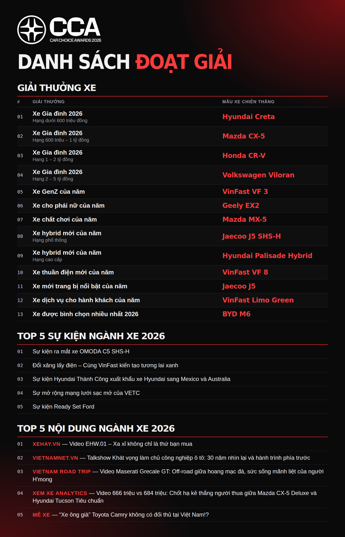 Car Choice Awards 2026: Vinh danh những dấu ấn nổi bật cho thị trường ô tô Việt - Ảnh 1.