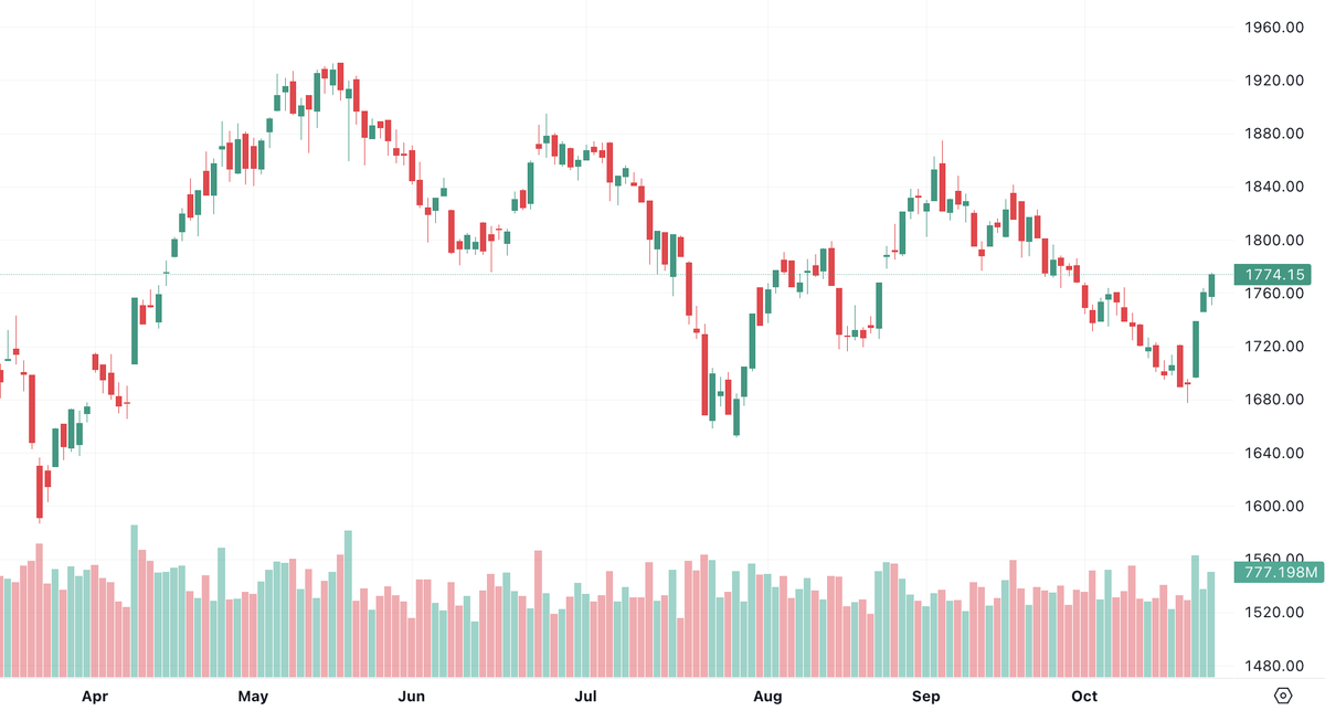 Góc nhìn TTCK tuần 26–30/10: VN-Index hướng tới 1.800 điểm, áp lực chốt lời gia tăng - Ảnh 1.