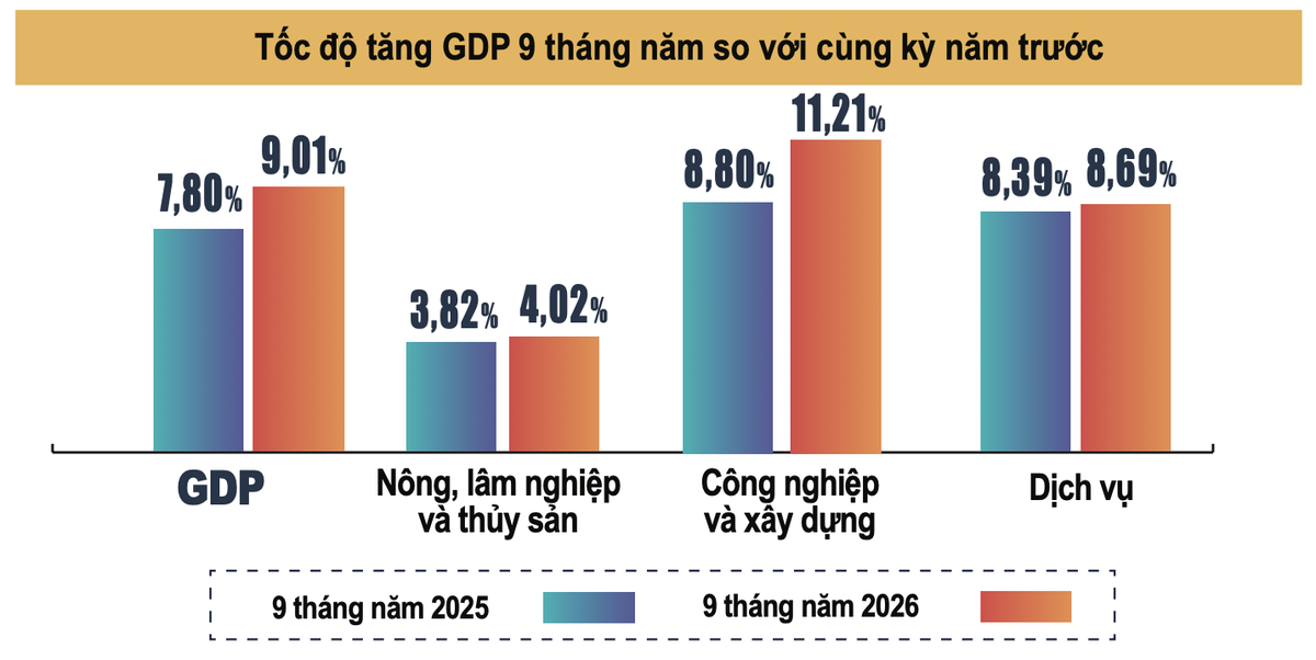 GDP quý III tăng 9,95%, 12 địa phương tăng trưởng hai chữ số- Ảnh 1.