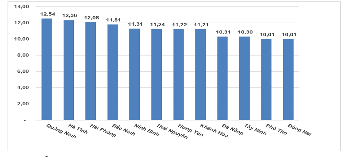 GDP quý III tăng 9,95%, 12 địa phương tăng trưởng hai chữ số- Ảnh 2.