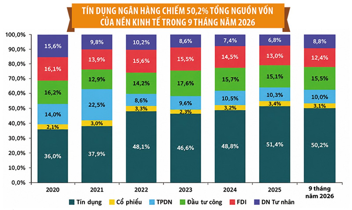 Bài toán vốn của bất động sản không chỉ nằm ở lãi suất- Ảnh 3.