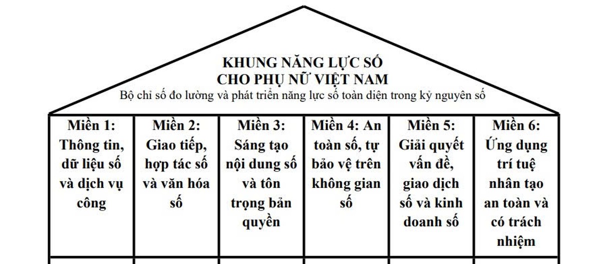 Hội LHPN Việt Nam ban hành Khung năng lực số cho phụ nữ- Ảnh 2.
