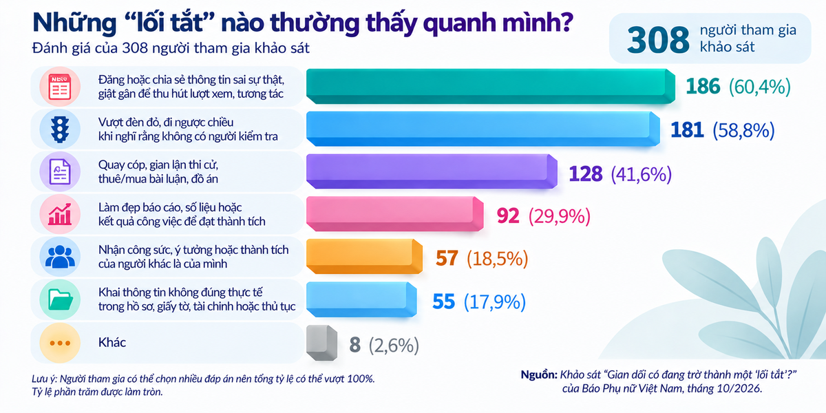 Khi những “lối tắt” trở nên quen thuộc, điều gì giữ chúng ta sống trung thực? - Ảnh 2.