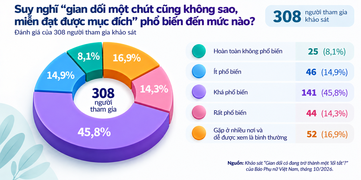 Khi những “lối tắt” trở nên quen thuộc, điều gì giữ chúng ta sống trung thực? - Ảnh 3.