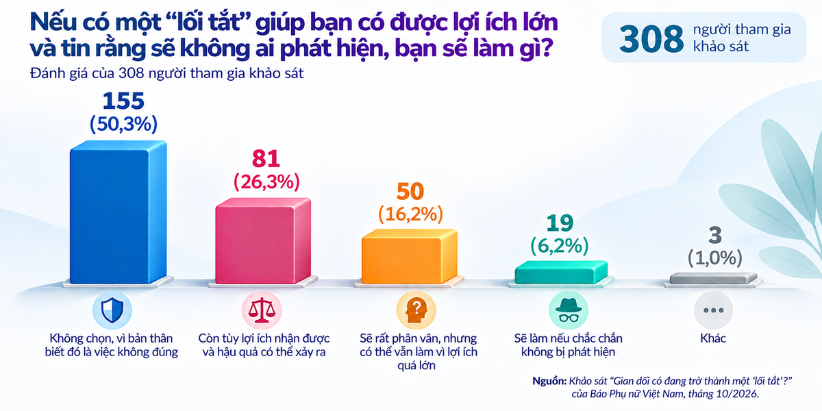 Khi những “lối tắt” trở nên quen thuộc, điều gì giữ chúng ta sống trung thực? - Ảnh 4.