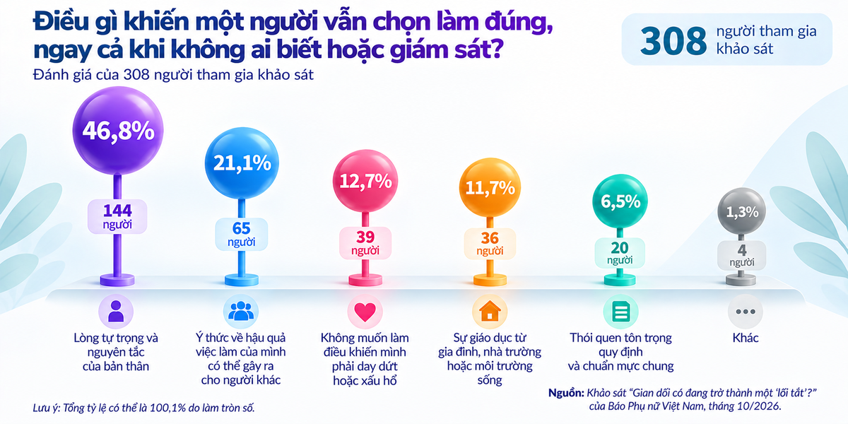 Khi những “lối tắt” trở nên quen thuộc, điều gì giữ chúng ta sống trung thực? - Ảnh 5.